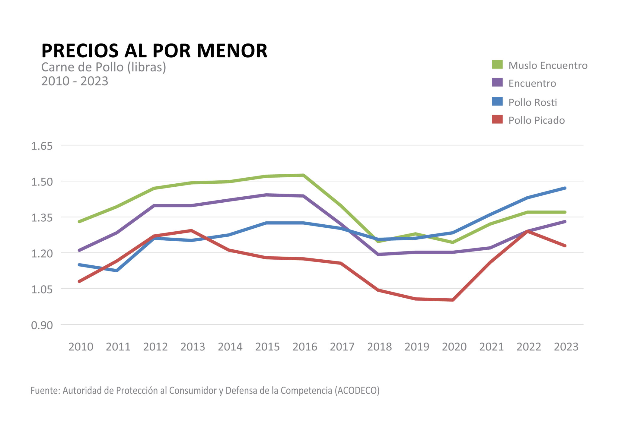 11. Precio-al-por-mayo-de-carne-de-pollo