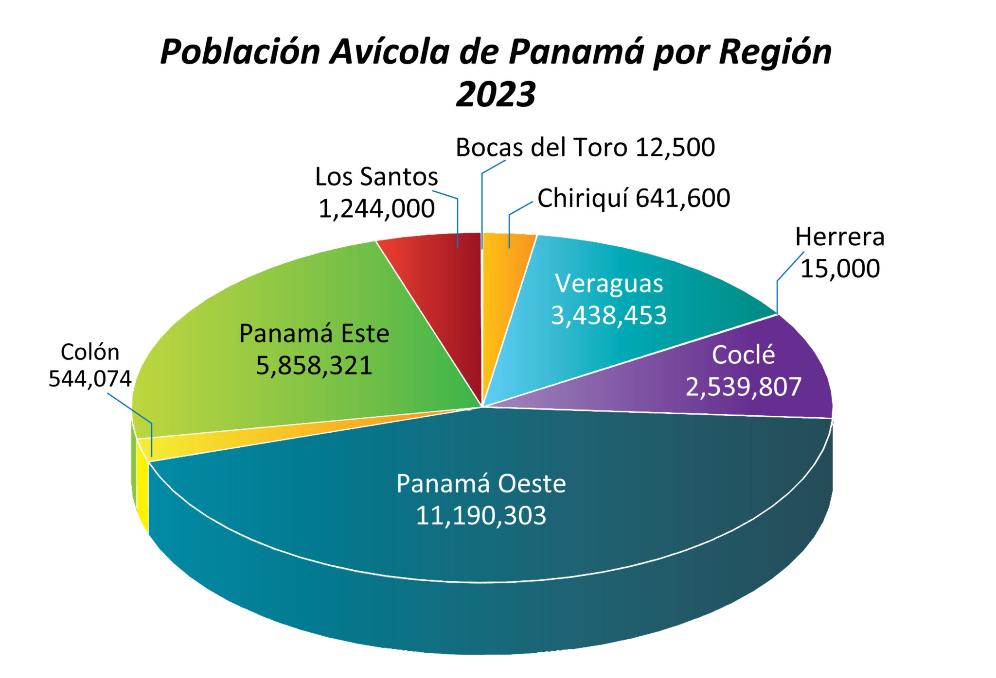 6. Avícola-por-Región