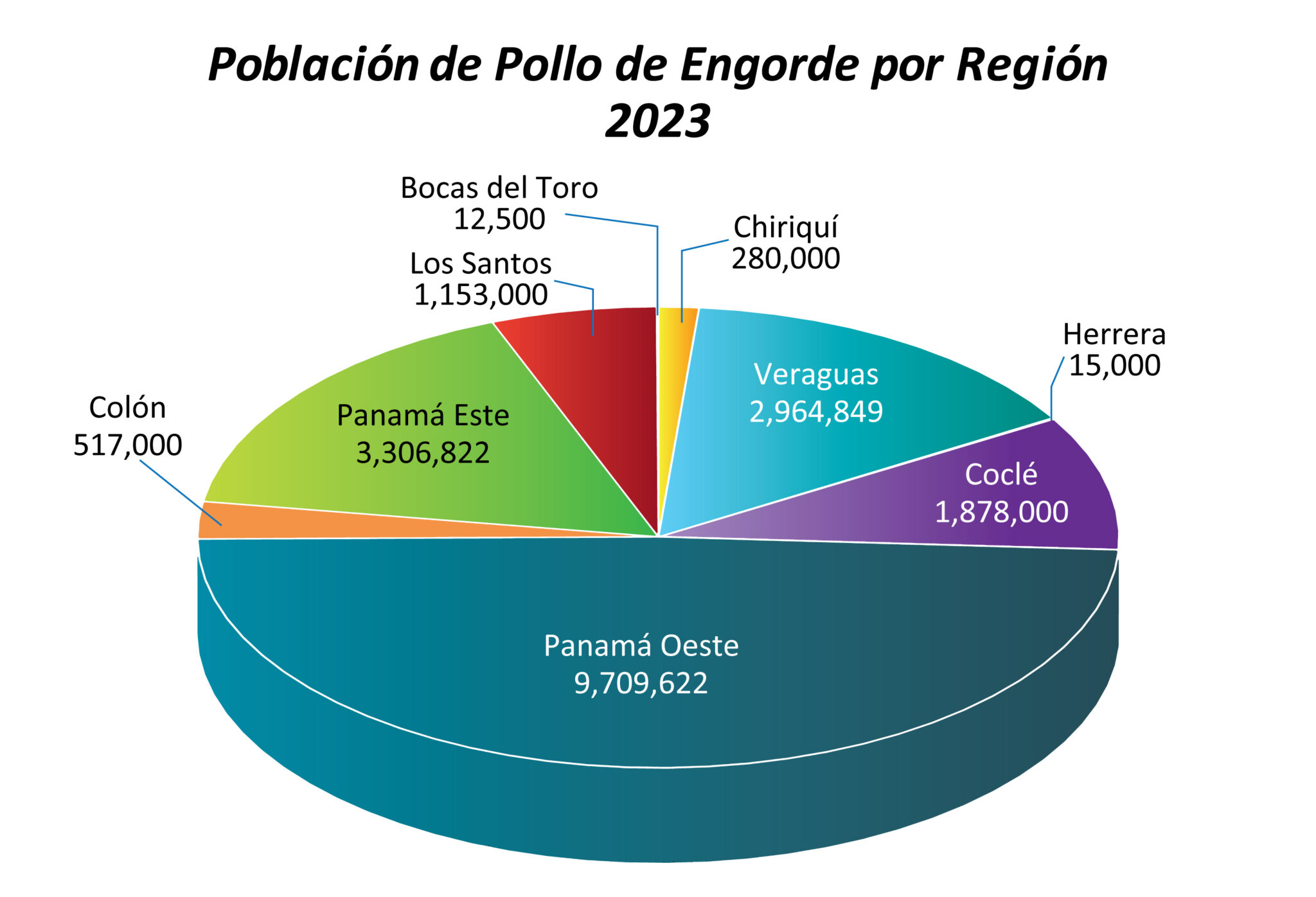 7. Engorde-por-Región