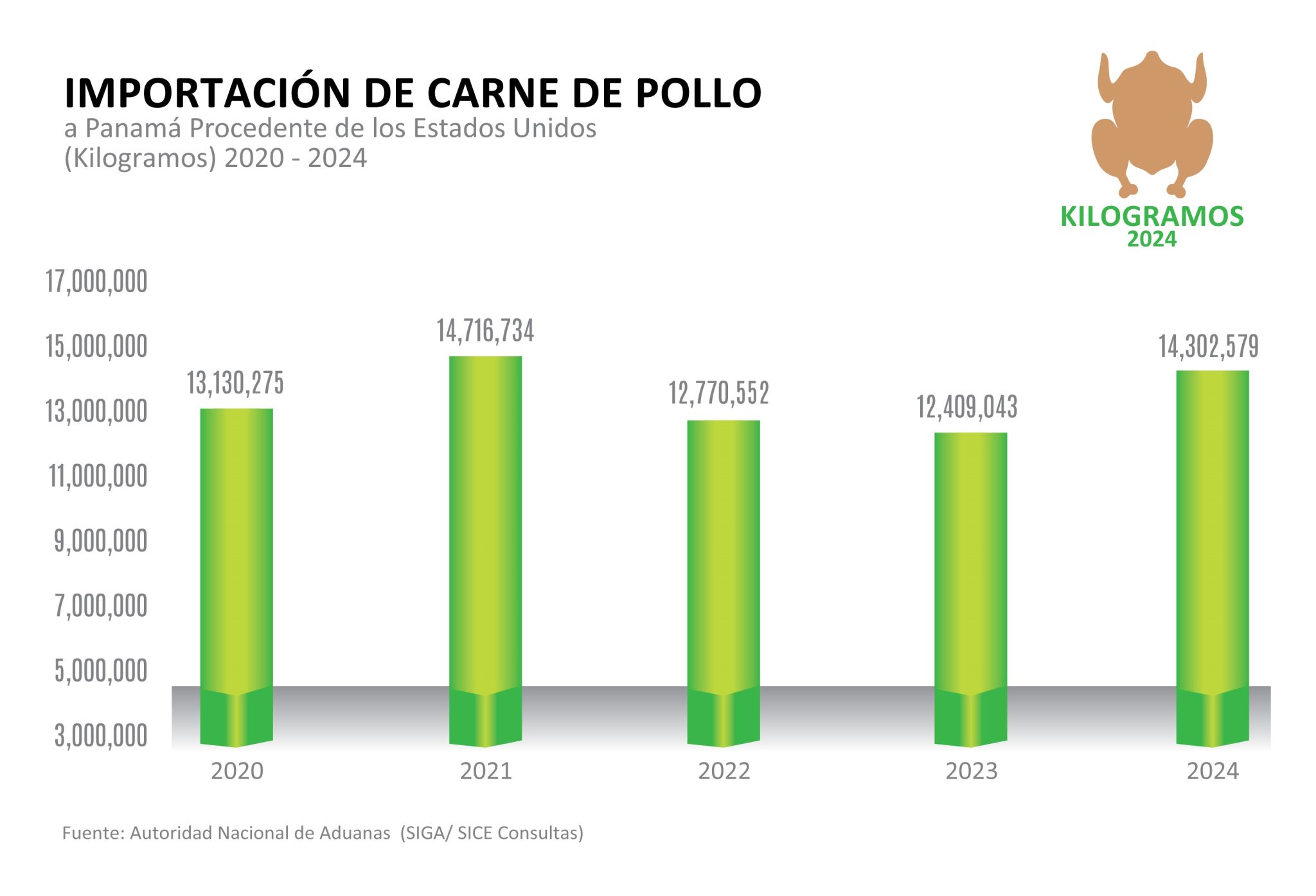 Importación carne de pollo 2024