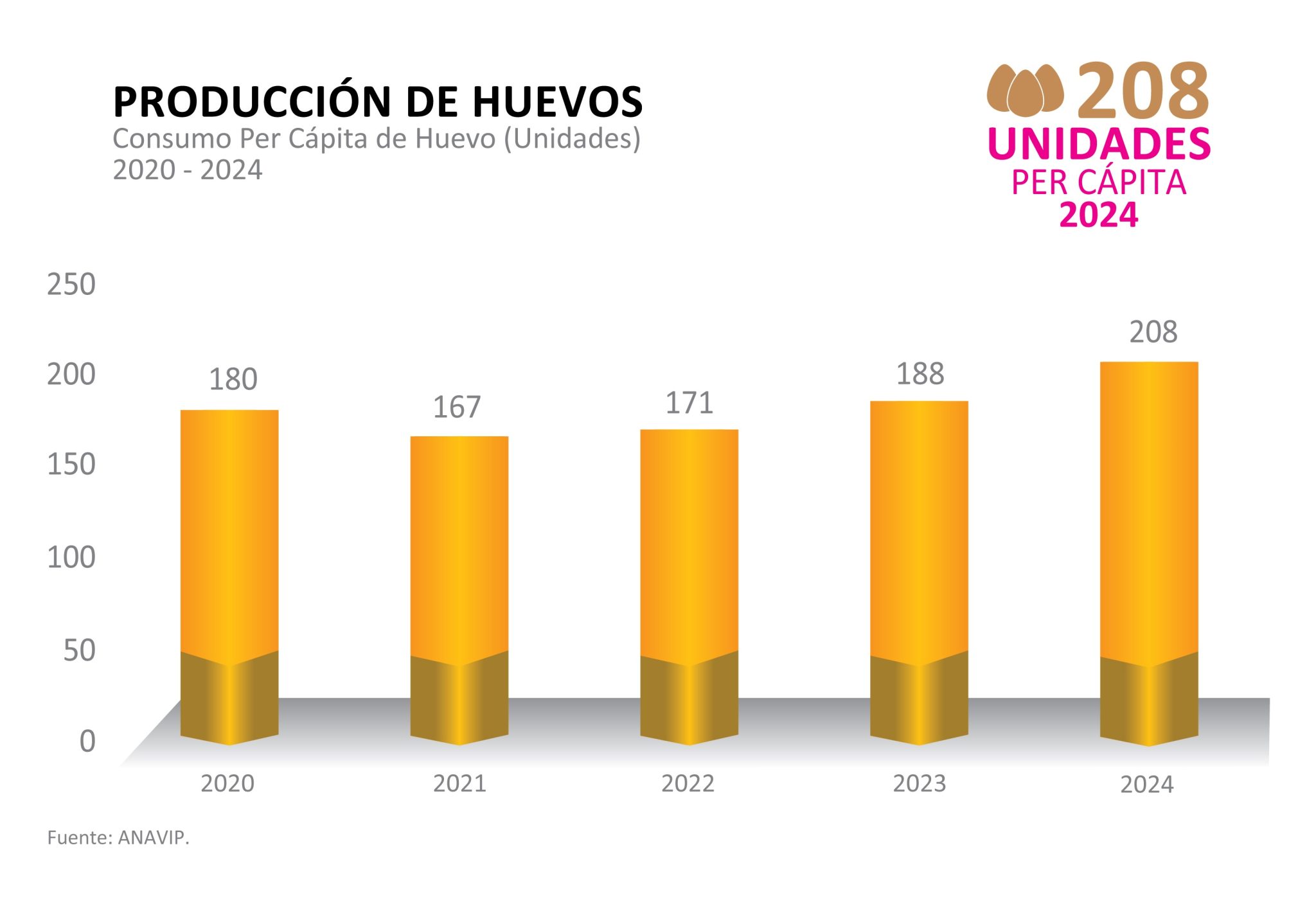 Per Capita Huevo 2024