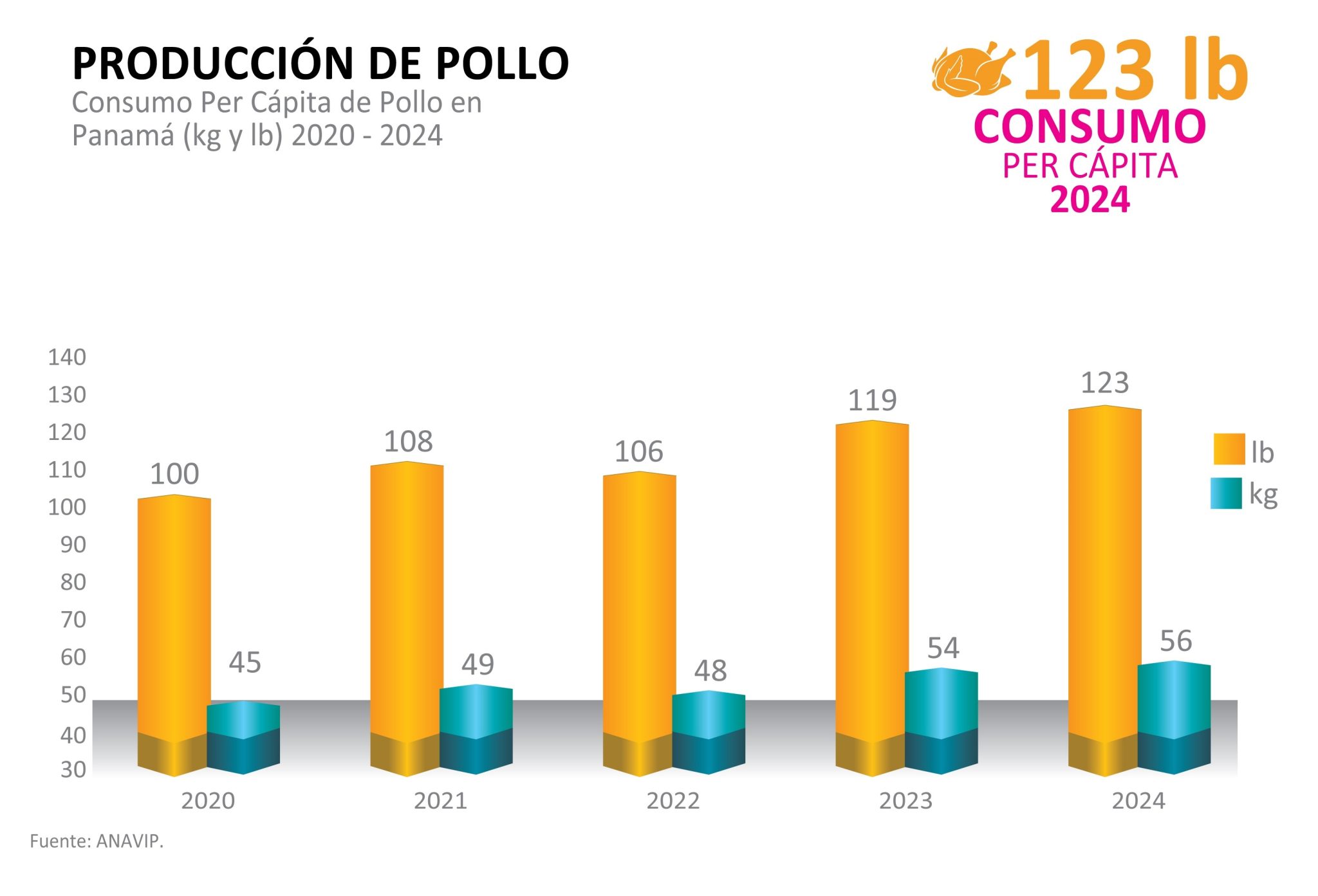 Per Capita Pollo 2024