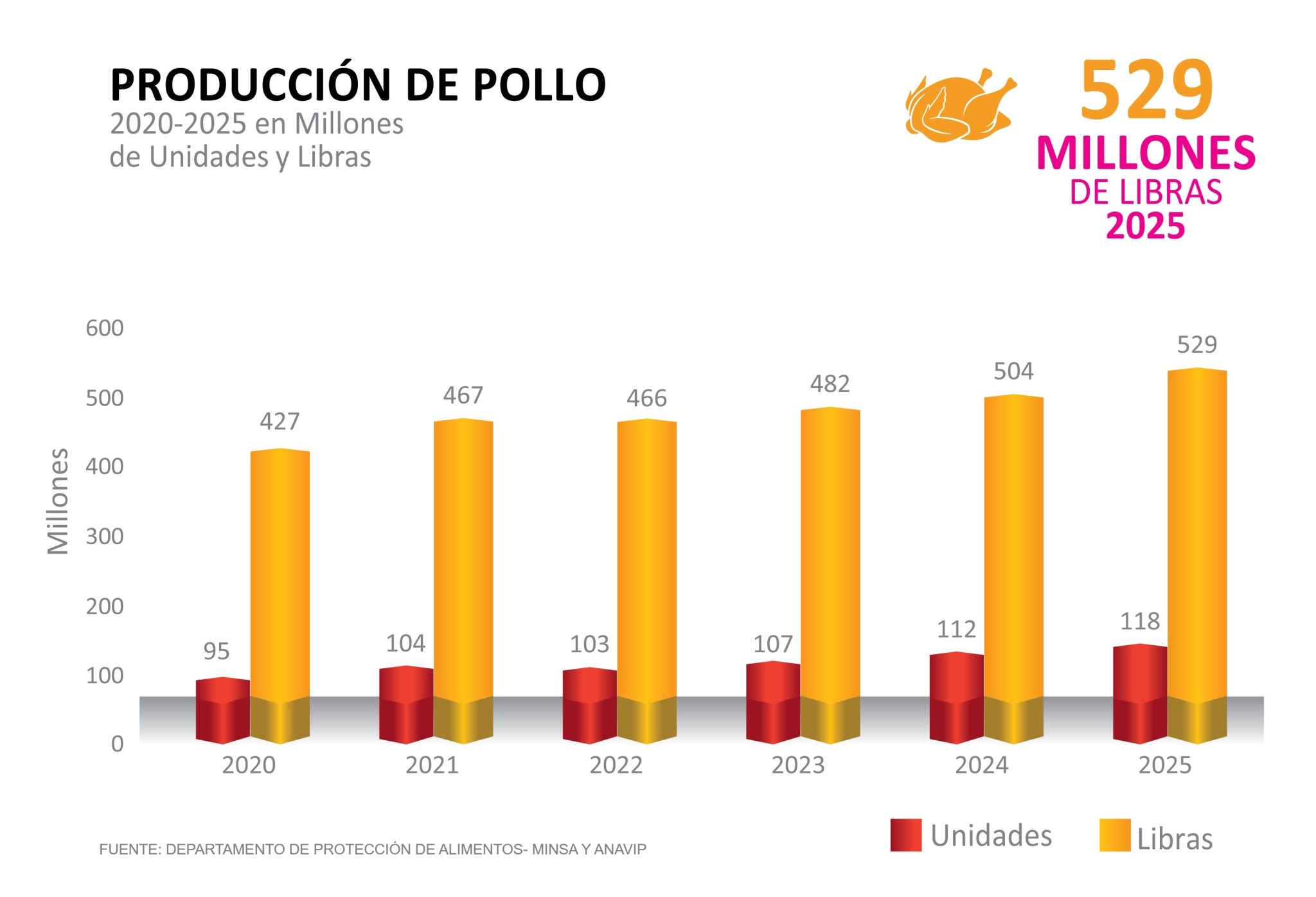 1.Prod de Pollo 2025