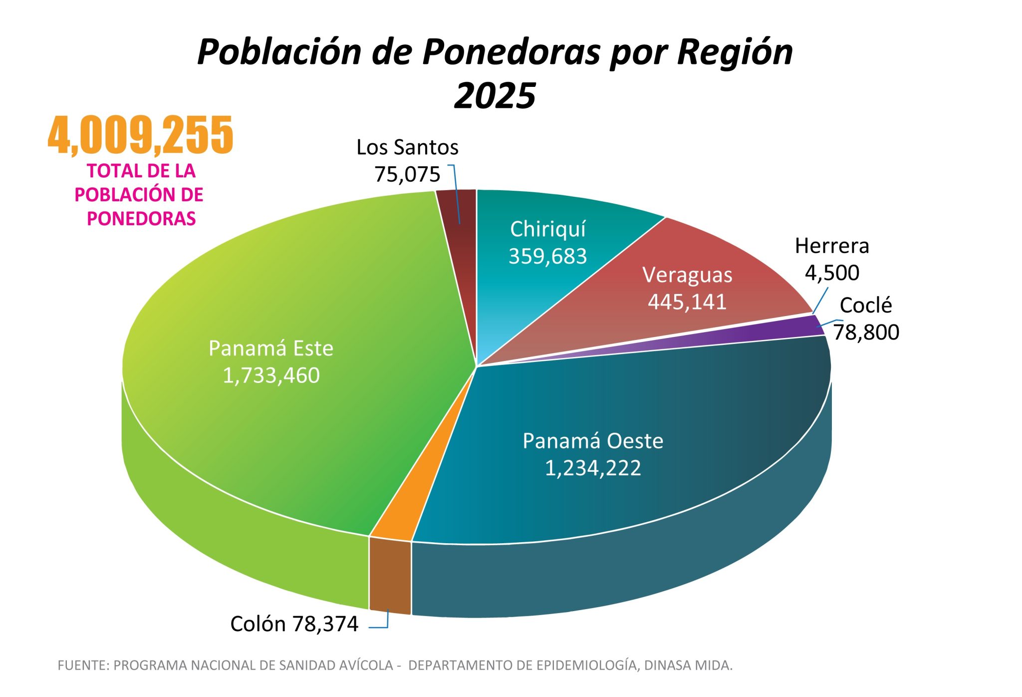 10. Poblacion Ponedoras