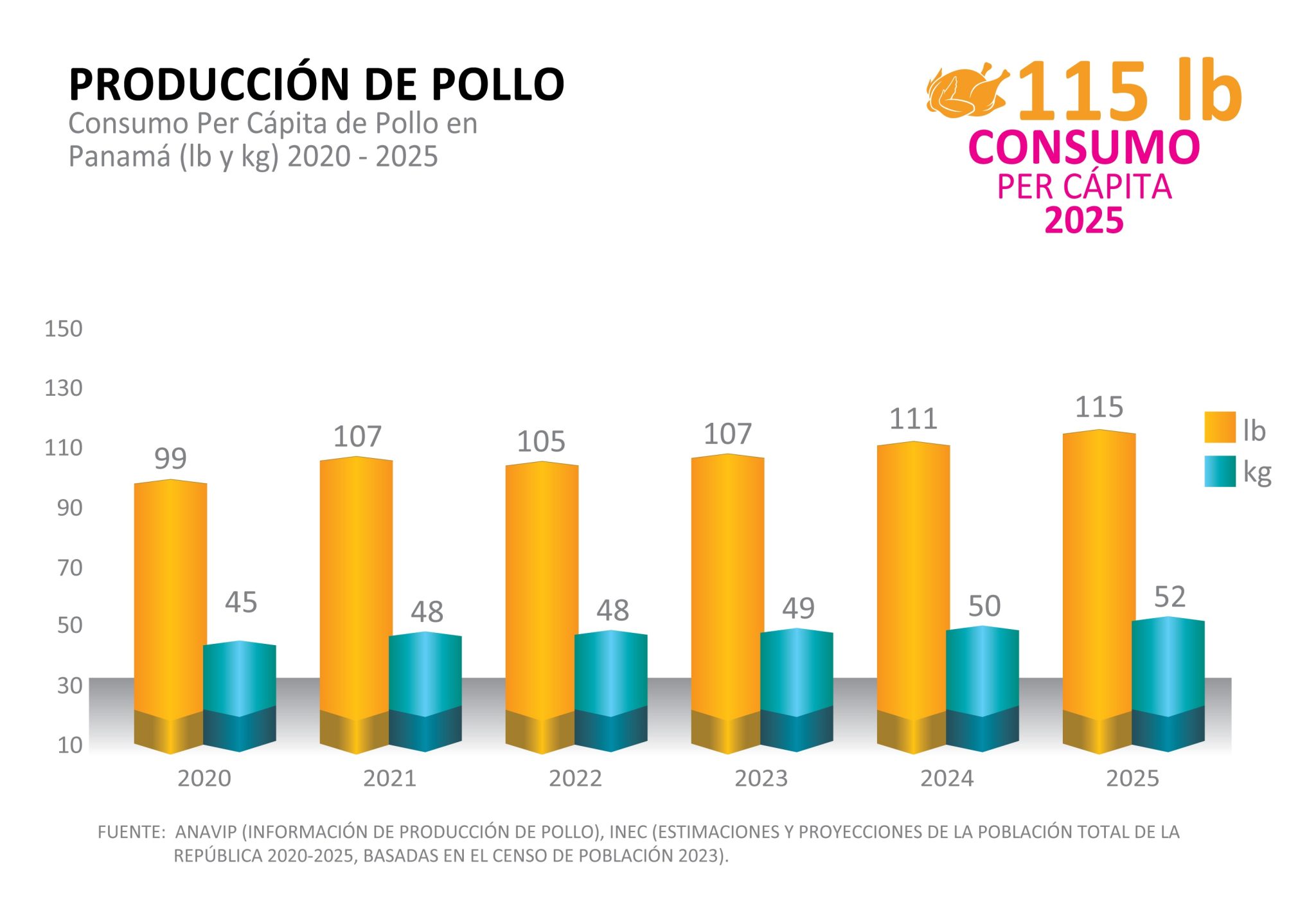 2. Per capita pollo 2025