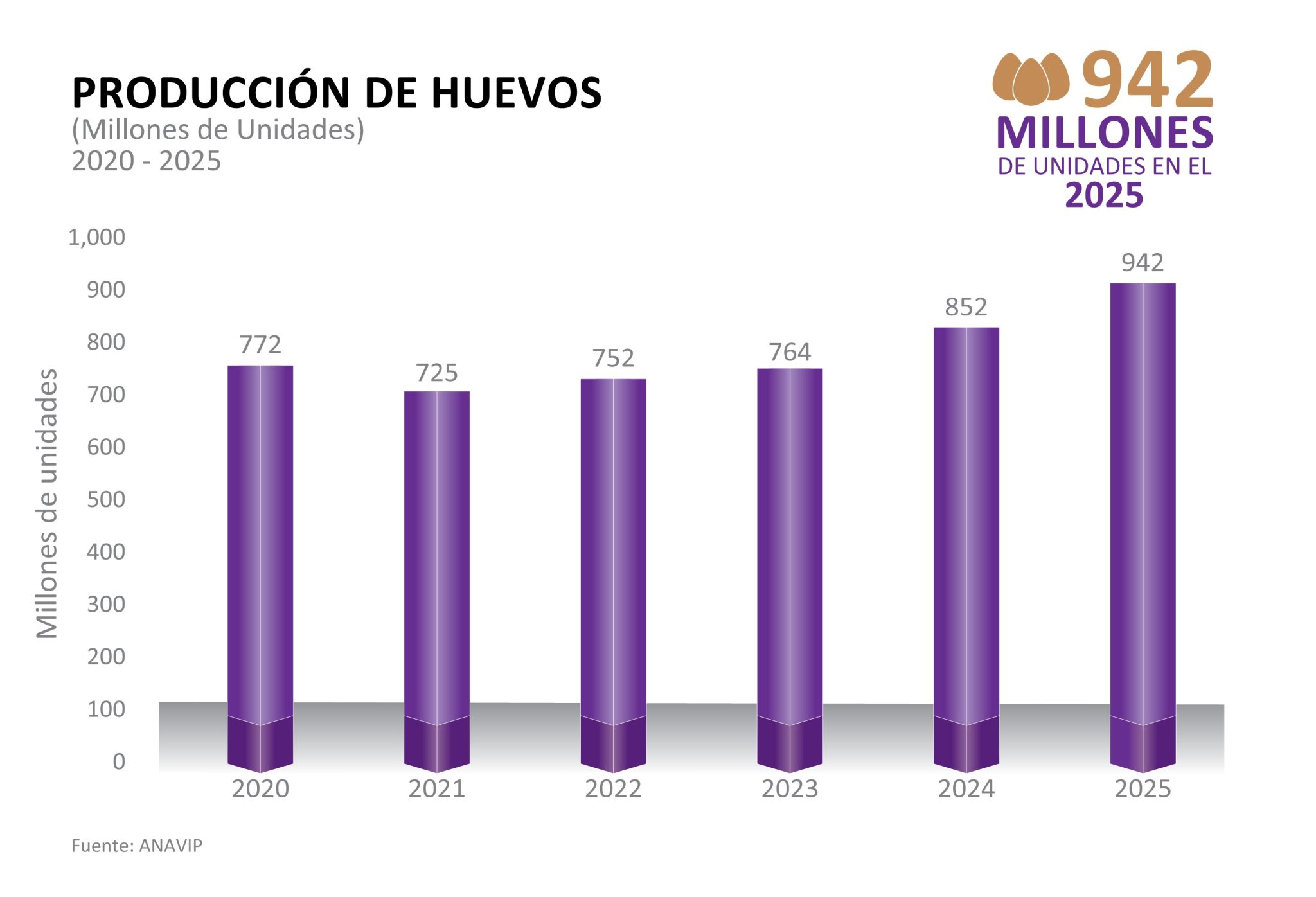 4. Prod de Huevos 2025