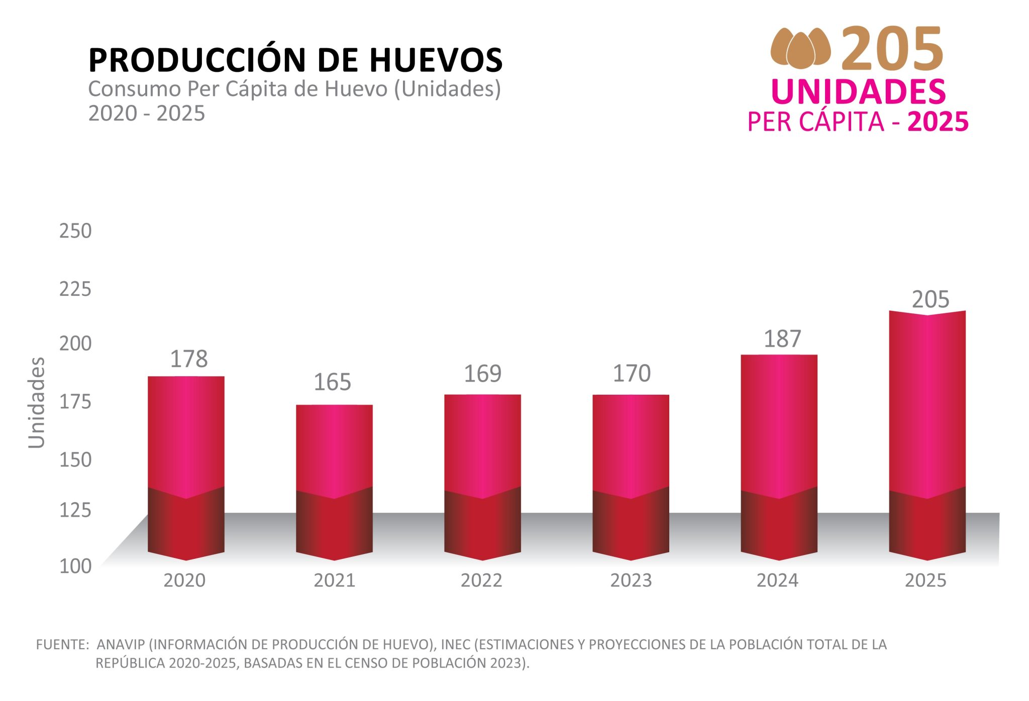 5 Per capita huevo 2025