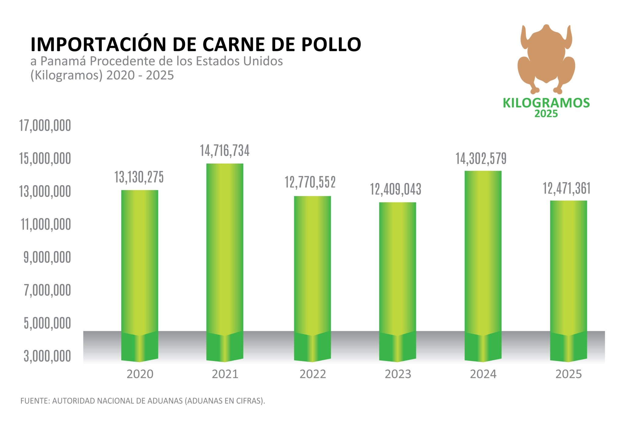 6. Importación Carne de Pollo 2025