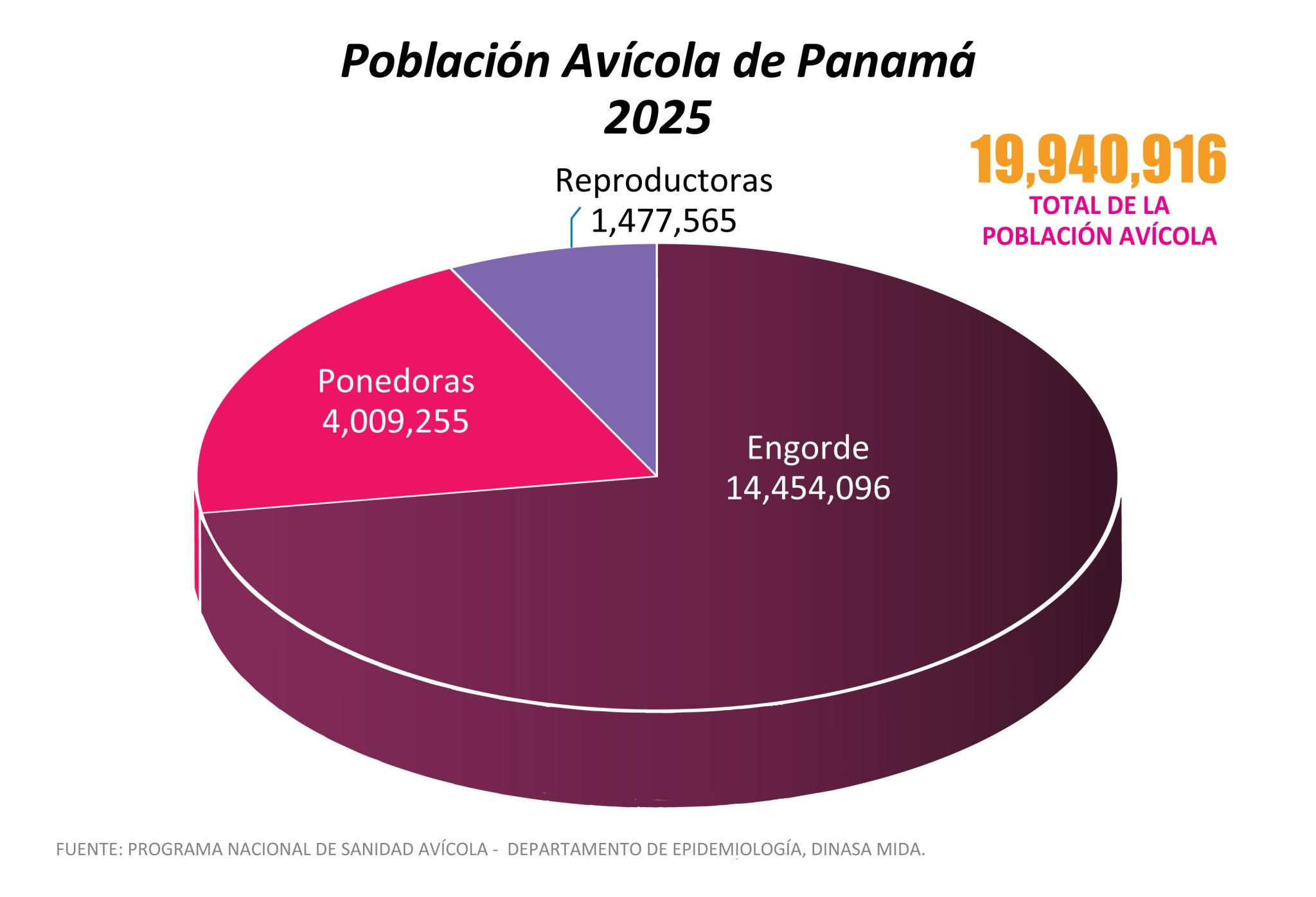 7. Poblacion Avicola