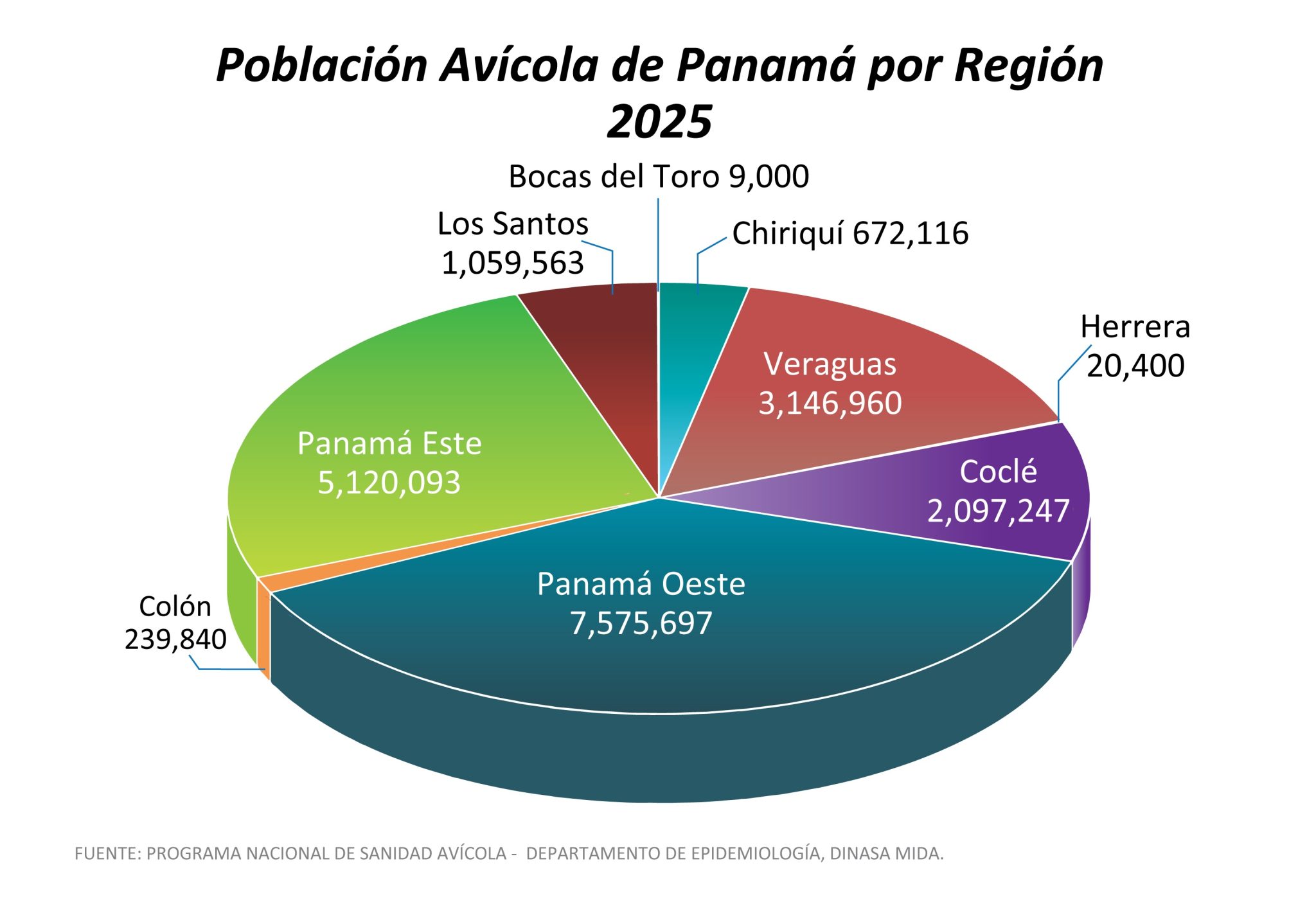 8. Poblacion por region