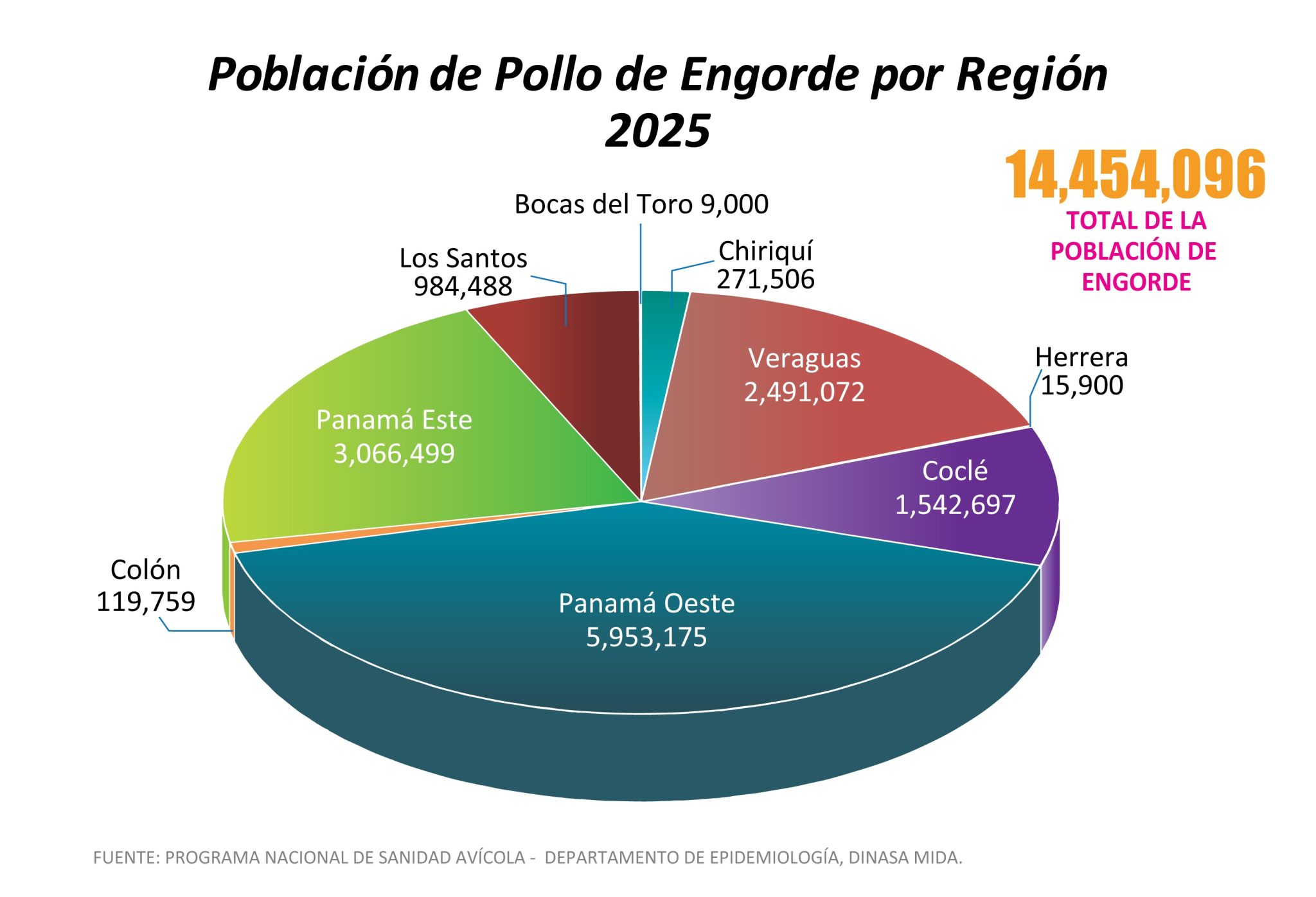 9.Poblacion Engorde 2025