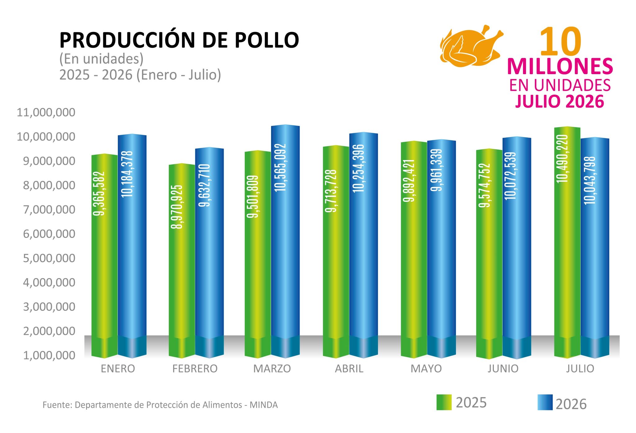 3. Producción enero-julio 2025-2026